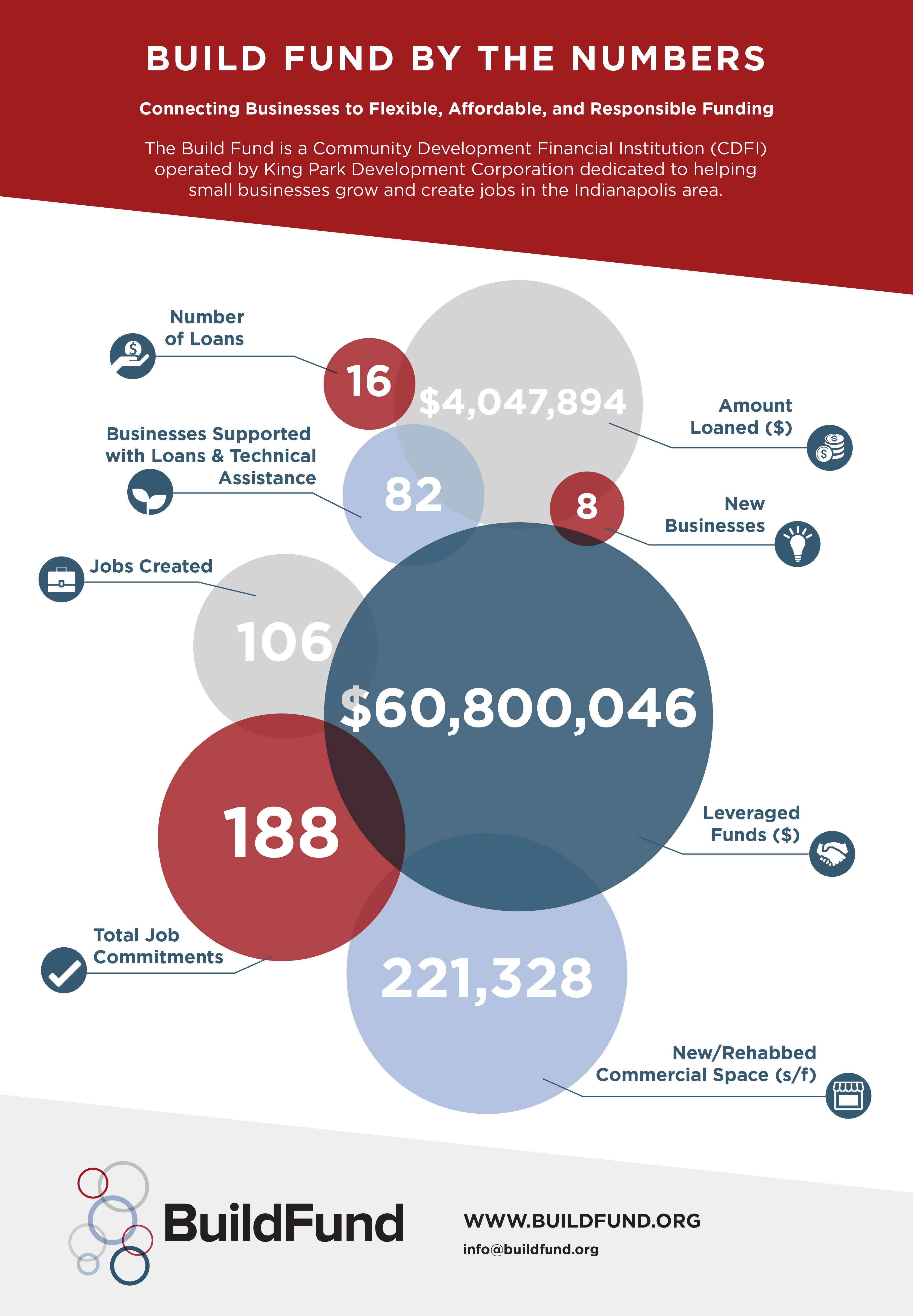 Build Fund by the Numbers