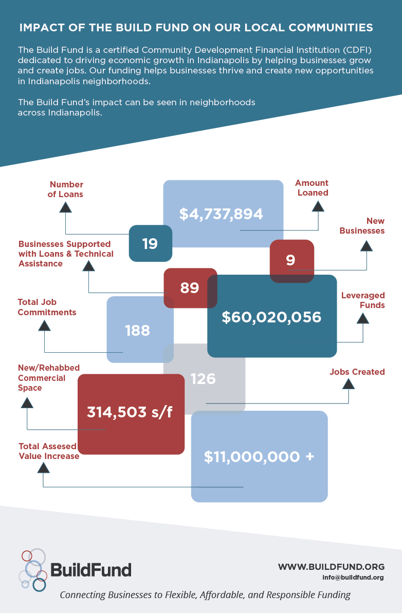Build Fund by the Numbers