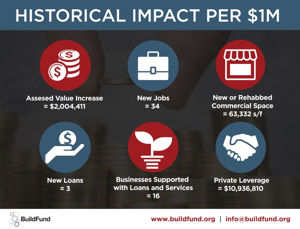 BuildFund_ImpactPer1M_Final Build Fund Historical Impact per $1 Million